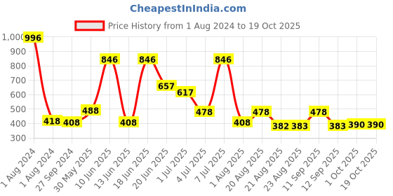 myntra.com MI FASHION Set Of 4 High-Shine Long-Lasting Glossy Nail Paint - 15ml each mi fashion Price History Graph from 1 Aug 2024 to 18 Oct 2025
