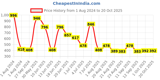 myntra.com MI FASHION Set Of 4 High-Shine Long-Lasting Glossy Nail Paint - 15ml each mi fashion Price History Graph from 1 Aug 2024 to 20 Oct 2025