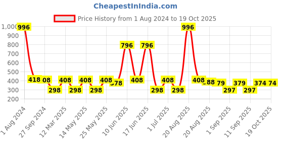 myntra.com MI FASHION Set Of 4 High Shine Long Lasting Glossy Nail Paints - 15ml Each mi fashion Price History Graph from 1 Aug 2024 to 17 Oct 2025