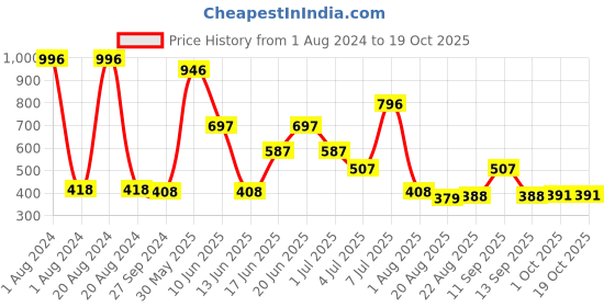 myntra.com MI FASHION Set Of 4 High Shine Long Lasting Glossy Nail Paints - 15ml Each mi fashion Price History Graph from 1 Aug 2024 to 18 Oct 2025