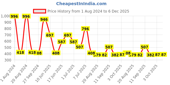 myntra.com MI FASHION Set Of 4 High Shine Long Lasting Glossy Nail Paints - 15ml Each mi fashion Price History Graph from 1 Aug 2024 to 6 Dec 2025