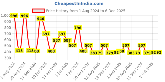 myntra.com MI FASHION Set Of 4 High Shine Long Lasting Glossy Nail Paints - 15ml Each mi fashion Price History Graph from 1 Aug 2024 to 6 Dec 2025