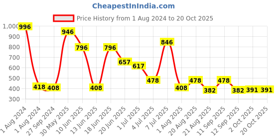 myntra.com MI FASHION Set Of 4 High Shine Long Lasting Glossy Nail Paints - 15ml Each mi fashion Price History Graph from 1 Aug 2024 to 20 Oct 2025