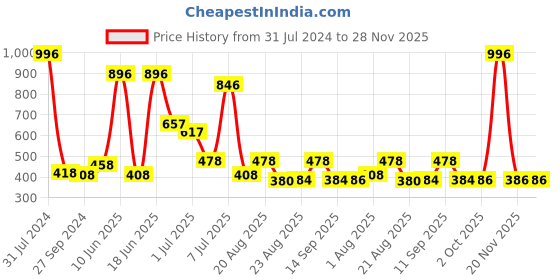 myntra.com MI FASHION Set Of 4 High Shine Long Lasting Glossy Nail Paints - 15ml Each mi fashion Price History Graph from 31 Jul 2024 to 28 Nov 2025