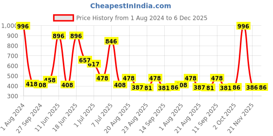 myntra.com MI FASHION Set Of 4 High Shine Long Lasting Glossy Nail Paints - 15ml Each mi fashion Price History Graph from 1 Aug 2024 to 5 Dec 2025
