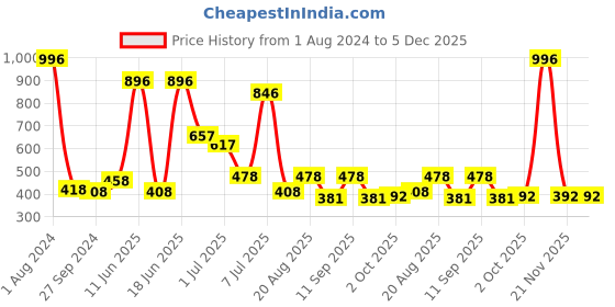 myntra.com MI FASHION Set Of 4 High Shine Long Lasting Glossy Nail Paints - 15ml Each mi fashion Price History Graph from 1 Aug 2024 to 5 Dec 2025