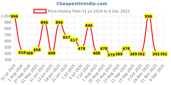 myntra.com MI FASHION Set Of 4 High Shine Long Lasting Glossy Nail Paints - 15ml Each mi fashion Price History Graph from 31 Jul 2024 to 5 Dec 2025