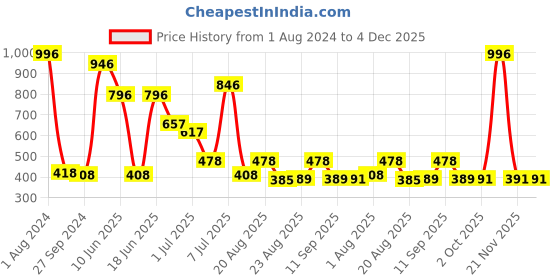 myntra.com MI FASHION Set of 4 High Shine Long-Lasting Nail Lacquer 15 ml Each-Candy Cotton 23 - Grey 41 - Wine Maroon 44 - Red 71 mi fashion Price History Graph from 1 Aug 2024 to 4 Dec 2025