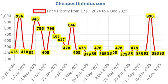 myntra.com MI FASHION Set of 4 High Shine Long-Lasting Nail Lacquer 15 ml Each- Sea Green 26 - Bright Plum 32 - Wine 34 - Grey 41 mi fashion Price History Graph from 17 Jul 2024 to 6 Dec 2025