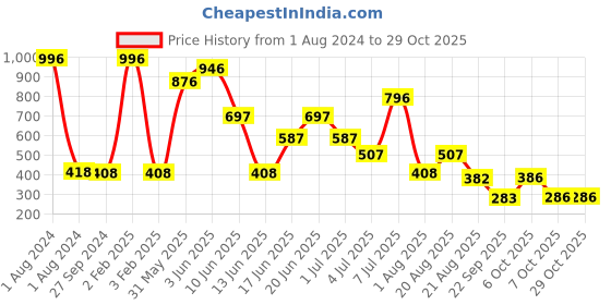 myntra.com MI FASHION Set Of 4 High Shine Long Lasting Nail Polish 60 ml mi fashion Price History Graph from 1 Aug 2024 to 29 Oct 2025