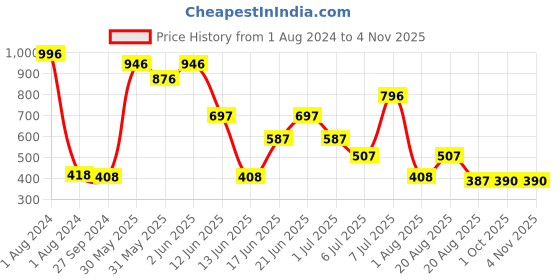 myntra.com MI FASHION Set Of 4 High Shine Ultra High Glass HD 3D Long Lasting Nail Polish 60 ML mi fashion Price History Graph from 1 Aug 2024 to 2 Nov 2025