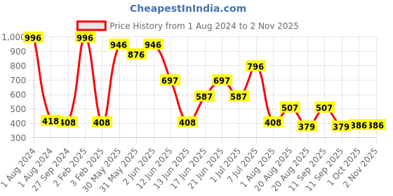myntra.com MI FASHION Set Of 4 High Shine Ultra High Glass HD 3D Long Lasting Nail Polish 60 ML mi fashion Price History Graph from 1 Aug 2024 to 2 Nov 2025