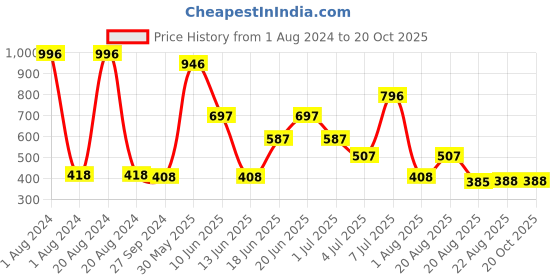 myntra.com MI FASHION Set of 4 High Shine Vernis A Ongles Nail Polish 15ml Each - 22, 23, 26, 44 mi fashion Price History Graph from 1 Aug 2024 to 19 Oct 2025
