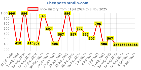 myntra.com MI FASHION Set of 4 High Shine Vernis A Ongles Nail Polish 15ml Each - 22, 34, 35, 39 mi fashion Price History Graph from 31 Jul 2024 to 6 Nov 2025