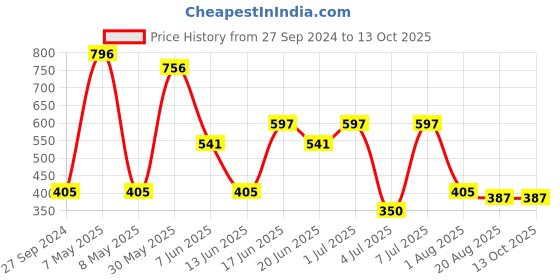 myntra.com MI FASHION Set of 4 Matte Nail Polish 9.9ml Each mi fashion Price History Graph from 27 Sep 2024 to 12 Oct 2025
