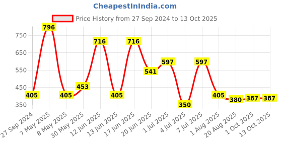 myntra.com MI FASHION Set of 4 Matte Nail Polish - 9.9ml Each mi fashion Price History Graph from 27 Sep 2024 to 12 Oct 2025
