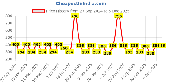 myntra.com MI FASHION Set of 4 Modern Velvet Matte Long Lasting Nail Polish - 9.9 ml Each mi fashion Price History Graph from 27 Sep 2024 to 5 Dec 2025