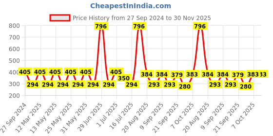 myntra.com MI FASHION Set of 4 Nail Polish - Seal Brown, Cocoa Bean, Fire Engine Red, Pickled Bean mi fashion Price History Graph from 27 Sep 2024 to 30 Nov 2025