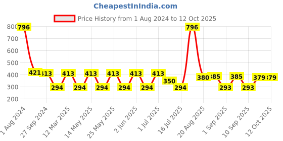 myntra.com MI FASHION Set Of 4 Smooth Finish Velvet Matte High-Pigmented Nail Polish - 9.9ml Each mi fashion Price History Graph from 1 Aug 2024 to 12 Oct 2025