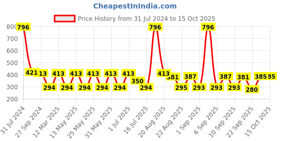 myntra.com MI FASHION Set Of 4 Smooth Finish Velvet Matte High-Pigmented Nail Polish - 9.9ml Each mi fashion Price History Graph from 31 Jul 2024 to 15 Oct 2025
