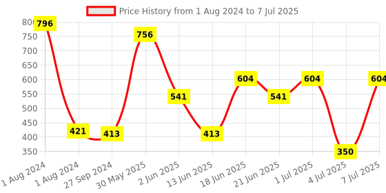 myntra.com MI FASHION Set Of 4 Smooth Finish Velvet Matte High-Pigmented Nail Polish - 9.9ml Each mi fashion Price History Graph from 1 Aug 2024 to 7 Jul 2025