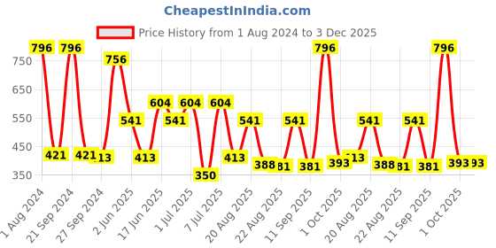 myntra.com MI FASHION Set Of 4 Smooth Finish Velvet Matte High-Pigmented Nail Polish - 9.9ml Each mi fashion Price History Graph from 1 Aug 2024 to 2 Dec 2025