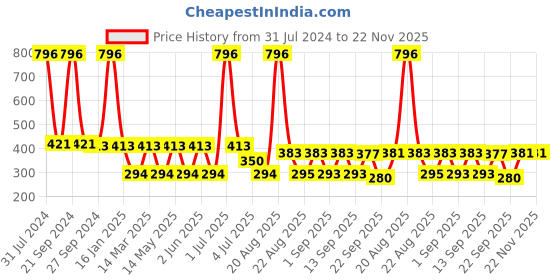 myntra.com MI FASHION Set Of 4 Smooth Finish Velvet Matte High-Pigmented Nail Polish - 9.9ml Each mi fashion Price History Graph from 31 Jul 2024 to 22 Nov 2025