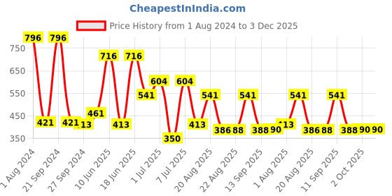 myntra.com MI FASHION Set Of 4 Smooth Finish Velvet Matte High-Pigmented Nail Polish - 9.9ml Each mi fashion Price History Graph from 1 Aug 2024 to 3 Dec 2025
