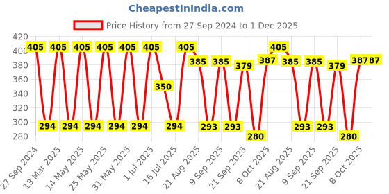 myntra.com MI FASHION Set of 4 Smooth Velvet Matte Long Lasting Nail Polish - 9.9ml each mi fashion Price History Graph from 27 Sep 2024 to 1 Dec 2025