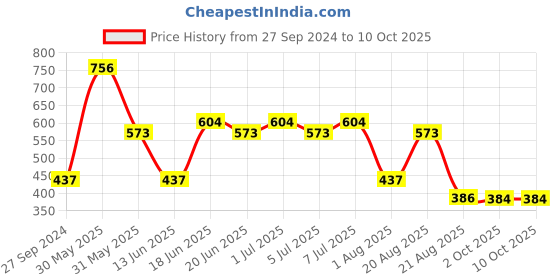 myntra.com MI FASHION Set of 4 Soft Matte Long Wear Lipsticks 14 g Each - Shade 03, 07, 13, 14 mi fashion Price History Graph from 27 Sep 2024 to 9 Oct 2025