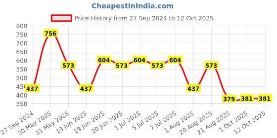 myntra.com MI FASHION Set of 4 Soft Matte Long Wear Lipsticks 14 g Each - Shade 03, 07, 13, 25 mi fashion Price History Graph from 27 Sep 2024 to 11 Oct 2025