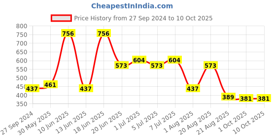 myntra.com MI FASHION Set of 4 Soft Matte Long Wear Lipsticks 14 g Each - Shade 03, 14, 16, 20 mi fashion Price History Graph from 27 Sep 2024 to 10 Oct 2025