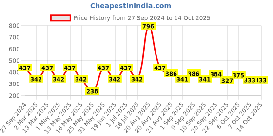 myntra.com MI FASHION Set of 4 Soft Matte Long Wear Lipsticks 14 g Each - Shade 07, 14, 16, 20 mi fashion Price History Graph from 27 Sep 2024 to 11 Oct 2025