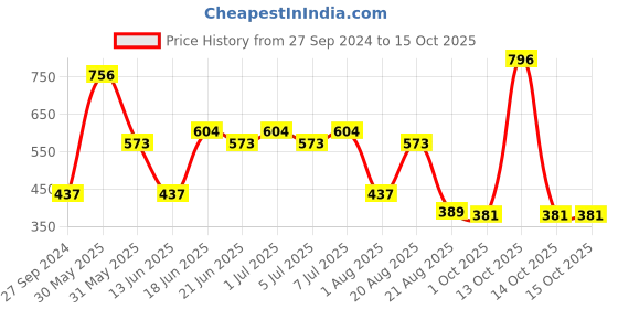 myntra.com MI FASHION Set of 4 Soft Matte Long Wear Lipsticks 14 g Each - Shade 13, 14, 16, 20 mi fashion Price History Graph from 27 Sep 2024 to 14 Oct 2025