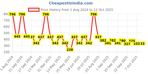 myntra.com MI FASHION Set of 4 Soft Matte Long Wear Lipsticks 14 g Each - Shade 13, 14, 16, 25 mi fashion Price History Graph from 1 Aug 2024 to 12 Oct 2025