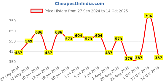 myntra.com MI FASHION Set of 4 Soft Matte Long Wear Lipsticks 14g Each - Shade 07, 14, 16, 25 mi fashion Price History Graph from 27 Sep 2024 to 13 Oct 2025