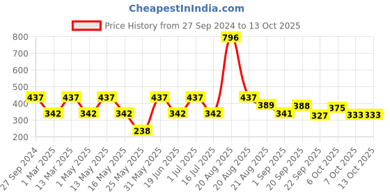 myntra.com MI FASHION Set of 4 Soft Matte Long Wear Lipsticks 14g Each - Shade 13, 16, 20, 25 mi fashion Price History Graph from 27 Sep 2024 to 13 Oct 2025