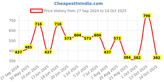 myntra.com MI FASHION Set of 4 Soft Matte Long Wear Lipsticks 14g Each - Shade 14, 16, 20, 25 mi fashion Price History Graph from 27 Sep 2024 to 12 Oct 2025