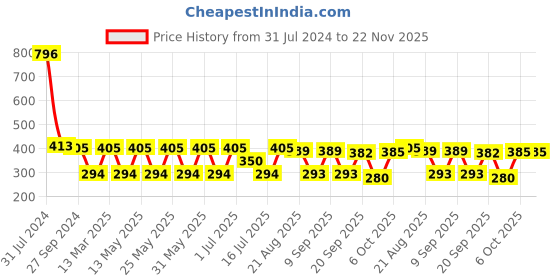 myntra.com MI FASHION Set of 4 Soft Smooth Velvet Matte Long Lasting Nail Polish - 9.9ml each mi fashion Price History Graph from 31 Jul 2024 to 22 Nov 2025