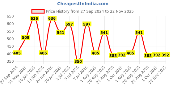 myntra.com MI FASHION Set of 4 Soft Smooth Velvet Matte Long Lasting Nail Polish - 9.9ml each mi fashion Price History Graph from 27 Sep 2024 to 22 Nov 2025
