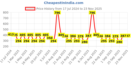 myntra.com MI FASHION Set of 4 Soft Smooth Velvet Matte Long Lasting Nail Polish - 9.9ml each mi fashion Price History Graph from 17 Jul 2024 to 22 Nov 2025