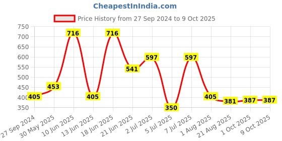 myntra.com MI FASHION Set of 4 Soft Unique Matte Nail Polish - 9.9ml each mi fashion Price History Graph from 27 Sep 2024 to 8 Oct 2025