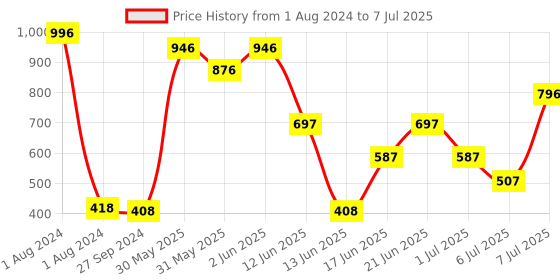 myntra.com MI FASHION Set Of 4 Ultra High Glass HD 3D Shine Long Lasting Nail Paint 60 ML mi fashion Price History Graph from 1 Aug 2024 to 7 Jul 2025