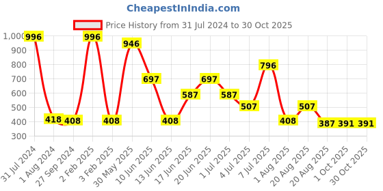 myntra.com MI FASHION Set Of 4 Ultra High Glass HD 3D Shine Long Lasting Nail Polish 15ml mi fashion Price History Graph from 31 Jul 2024 to 30 Oct 2025