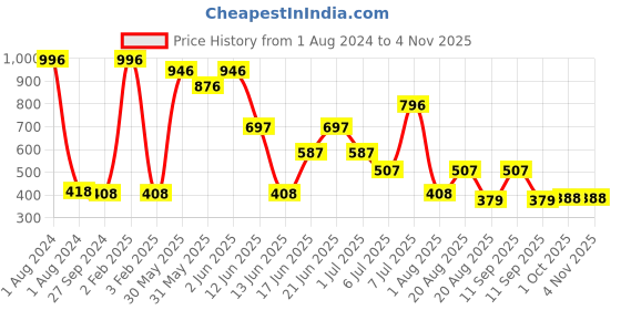 myntra.com MI FASHION Set Of 4 Ultra High Glass HD 3D Shine Long Lasting Nail Polish 60 ML mi fashion Price History Graph from 1 Aug 2024 to 2 Nov 2025