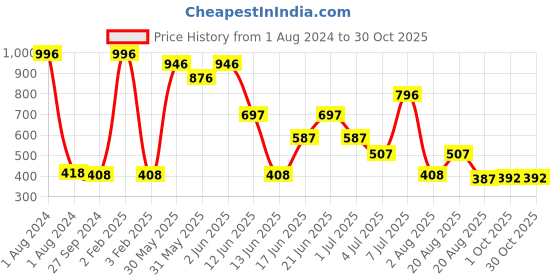 myntra.com MI FASHION Set Of 4 Ultra High Glass HD 3D Shine Long Lasting Nail Polish 60 ml mi fashion Price History Graph from 1 Aug 2024 to 30 Oct 2025