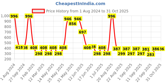 myntra.com MI FASHION Set Of 4 Ultra High Glass HD 3D Shine Long Lasting Nail Polish 60 ML mi fashion Price History Graph from 1 Aug 2024 to 30 Oct 2025