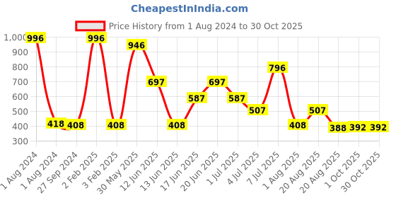 myntra.com MI FASHION Set Of 4 Ultra High Glass HD 3D Shine Long Lasting Nail Polish 60ml mi fashion Price History Graph from 1 Aug 2024 to 30 Oct 2025