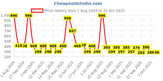myntra.com MI FASHION Set Of 4 Ultra High Glass HD 3D Shine Long Lasting Nail Polish 60ml mi fashion Price History Graph from 1 Aug 2024 to 30 Oct 2025