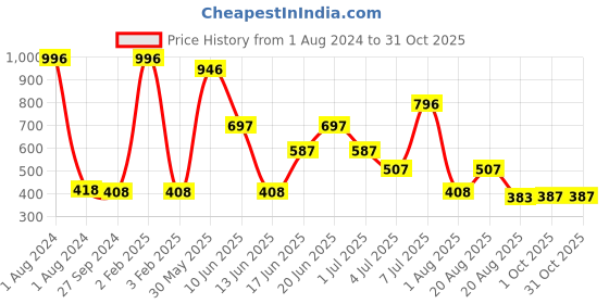 myntra.com MI FASHION Set Of 4 Ultra High Glass HD 3D Shine Long Lasting Nail Polish 60ml mi fashion Price History Graph from 1 Aug 2024 to 30 Oct 2025